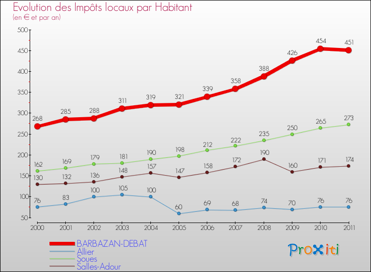Evolution et montant des impôts locaux par Habitant pour BARBAZAN-DEBAT et les communes proches Comparaison des impôts locaux par habitant pour BARBAZAN-DEBAT et les communes voisines