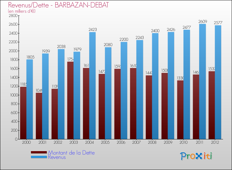 Evolution comparée de la dette et des revenus pour la commune de BARBAZAN-DEBAT de 2000 à 2012 Comparaison de la dette et des revenus pour BARBAZAN-DEBAT de 2000 à 2012
