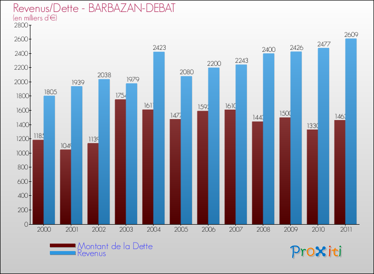 Evolution comparée de la dette et des revenus pour la commune de BARBAZAN-DEBAT de 2000 à 2011 Comparaison de la dette et des revenus pour BARBAZAN-DEBAT de 2000 à 2011