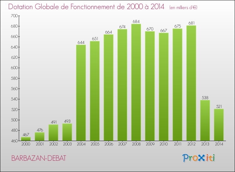 Evolution du montant de la Dotation Globale de Fonctionnement pour la commune de BARBAZAN-DEBAT de 2000 à 2014 Evolution du montant de la Dotation Globale de Fonctionnement pour BARBAZAN-DEBAT de 2000 à 2014