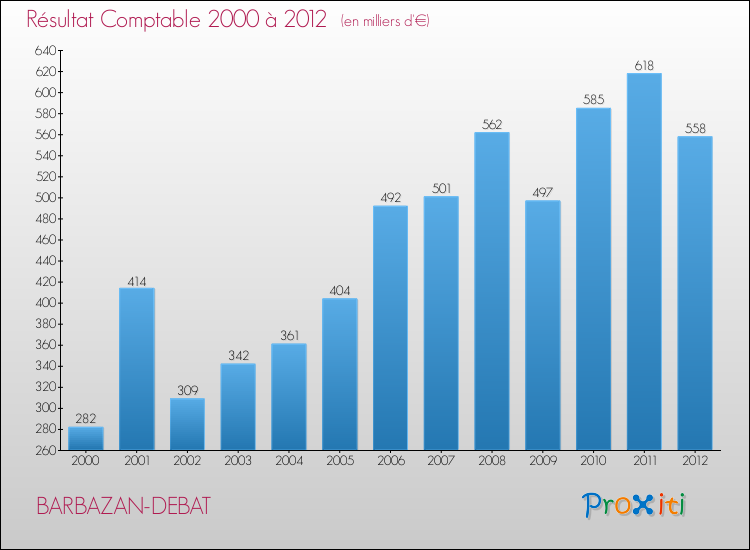 Evolution du résultat comptable pour la commune de BARBAZAN-DEBAT de 2000 à 2012 Evolution du résultat comptable pour BARBAZAN-DEBAT de 2000 à 2012