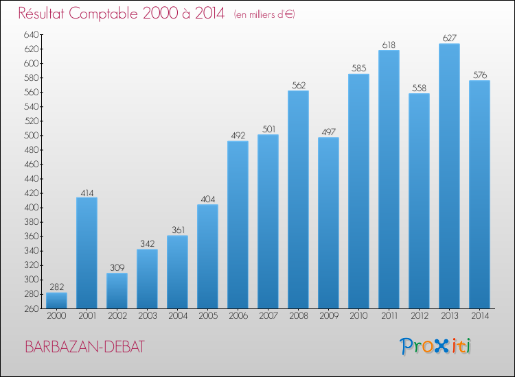 Evolution du résultat comptable pour la commune de BARBAZAN-DEBAT de 2000 à 2014 Evolution du résultat comptable pour BARBAZAN-DEBAT de 2000 à 2014
