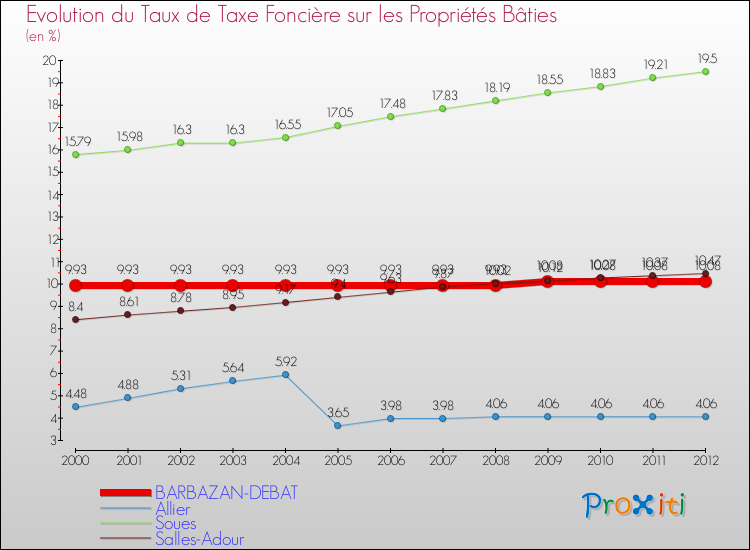 Evolution du taux de la taxe foncière sur le bati pour BARBAZAN-DEBAT et les communes proches de 2000 à 2012 Comparaison des taux de taxe foncière sur le bati pour BARBAZAN-DEBAT et les communes voisines de 2000 à 2012