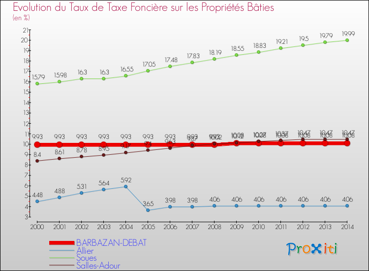 Evolution du taux de la taxe foncière sur le bati pour BARBAZAN-DEBAT et les communes proches de 2000 à 2014 Comparaison des taux de taxe foncière sur le bati pour BARBAZAN-DEBAT et les communes voisines de 2000 à 2014