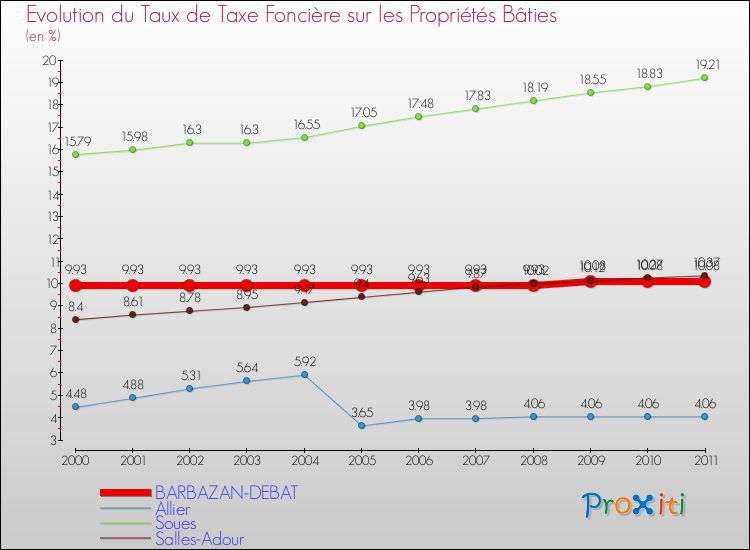 Evolution du taux de la taxe foncière sur le bati pour BARBAZAN-DEBAT et les communes proches Comparaison des taux de taxe foncière sur le bati pour BARBAZAN-DEBAT et les communes voisines