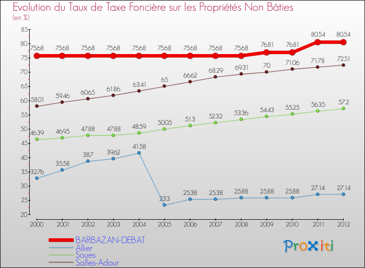 Evolution du taux de la taxe foncière sur les immeubles et terrains non batis pour BARBAZAN-DEBAT et les communes proches de 2000 à 2012 Comparaison des taux de la taxe foncière sur les immeubles et terrains non batis pour BARBAZAN-DEBAT et les communes voisines de 2000 à 2012