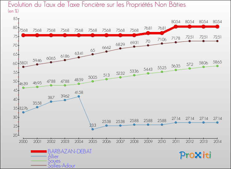 Evolution du taux de la taxe foncière sur les immeubles et terrains non batis pour BARBAZAN-DEBAT et les communes proches de 2000 à 2014 Comparaison des taux de la taxe foncière sur les immeubles et terrains non batis pour BARBAZAN-DEBAT et les communes voisines de 2000 à 2014
