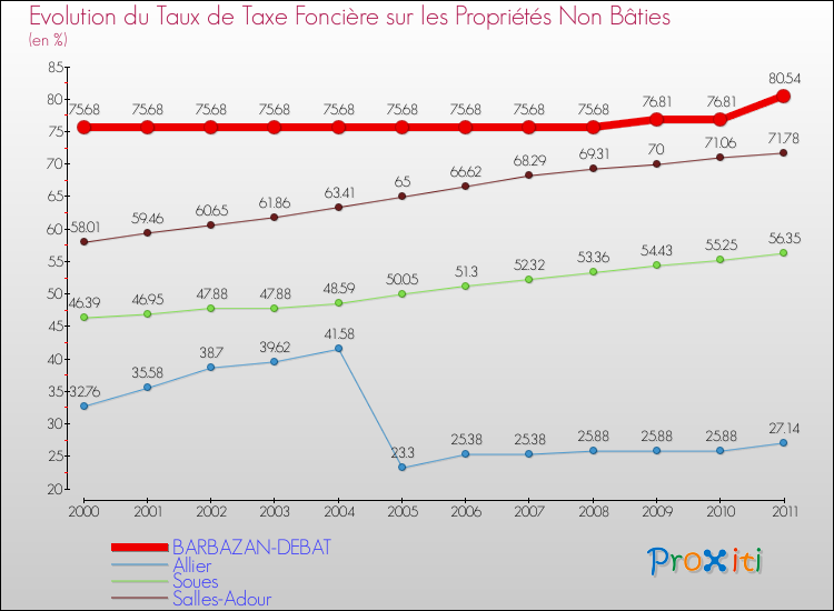 Evolution du taux de la taxe foncière sur les immeubles et terrains non batis pour BARBAZAN-DEBAT et les communes proches Comparaison des taux de la taxe foncière sur les immeubles et terrains non batis pour BARBAZAN-DEBAT et les communes voisines