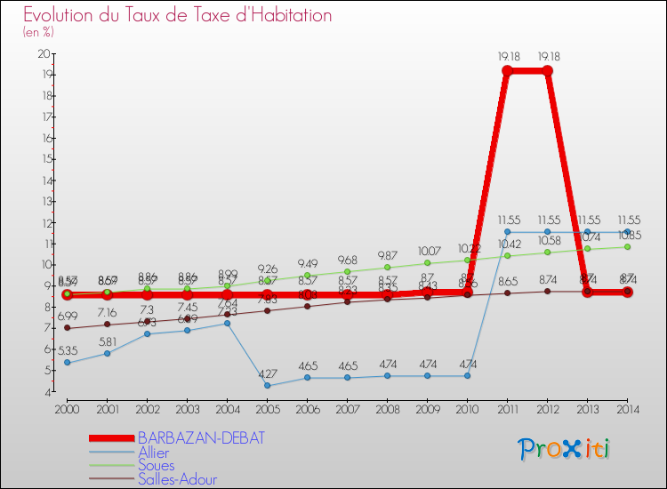 Evolution du taux de la taxe d'habitation pour BARBAZAN-DEBAT et les communes proches de 2000 à 2014 Comparaison des taux de la taxe d'habitation pour BARBAZAN-DEBAT et les communes voisines de 2000 à 2014