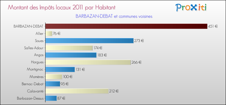 Montant des impôts locaux par Habitant pour BARBAZAN-DEBAT et les communes proches Comparaison des impôts locaux par habitant pour BARBAZAN-DEBAT et les communes voisines