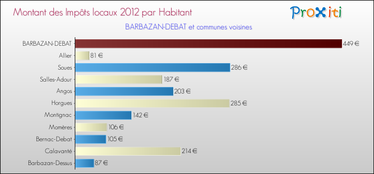 Montant des impôts locaux par Habitant pour BARBAZAN-DEBAT et les communes proches Comparaison des impôts locaux par habitant pour BARBAZAN-DEBAT et les communes voisines