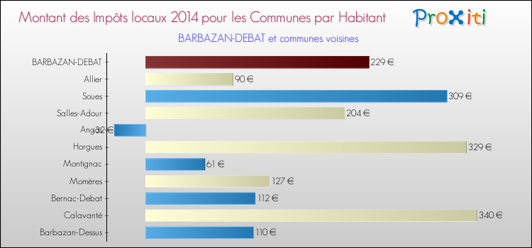 Montant des impôts locaux par Habitant pour BARBAZAN-DEBAT et les communes proches en 2014 Comparaison des impôts locaux par habitant pour BARBAZAN-DEBAT et les communes voisines en 2014