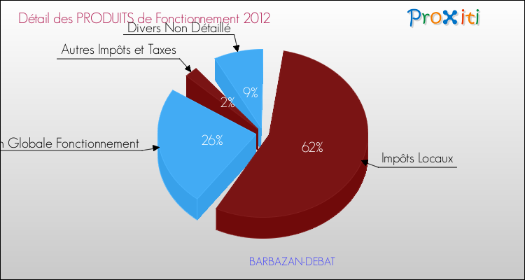 Décomposition du Budget de Fonctionnement 2012 de la commune de BARBAZAN-DEBAT Budget de Fonctionnement 2012 pour la commune de BARBAZAN-DEBAT