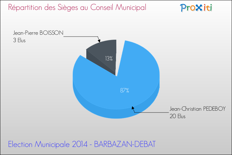 Répartition des élus au conseil municipal entre les listes à l'issue du 1er Tour des Elections Municipales 2014 de la commune de BARBAZAN-DEBAT Elections Municipales 2014 - Répartition des élus au conseil municipal entre les listes à l'issue du 1er Tour pour la commune de BARBAZAN-DEBAT