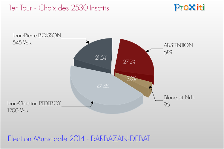 Résultats par rapport aux inscrits au 1er Tour des Elections Municipales 2014 de la commune de BARBAZAN-DEBAT Elections Municipales 2014 - Résultats par rapport aux inscrits au 1er Tour pour la commune de BARBAZAN-DEBAT