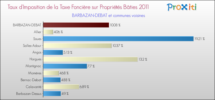 Taux d'imposition de la taxe foncière sur le bati 2011 pour BARBAZAN-DEBAT et les communes proches Comparaison des taux d'imposition de la taxe foncière sur le bati 2011 pour BARBAZAN-DEBAT et les communes voisines