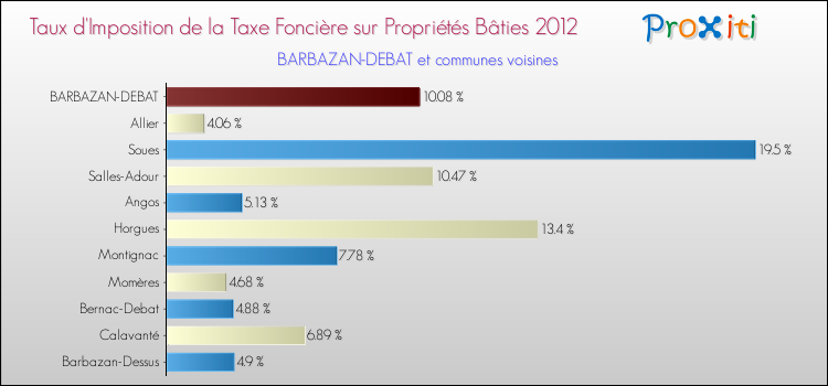 Taux d'imposition de la taxe foncière sur le bati 2012 pour BARBAZAN-DEBAT et les communes proches Comparaison des taux d'imposition de la taxe foncière sur le bati 2012 pour BARBAZAN-DEBAT et les communes voisines
