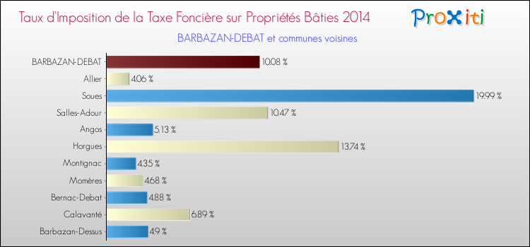 Taux d'imposition de la taxe foncière sur le bati 2014 pour BARBAZAN-DEBAT et les communes proches Comparaison des taux d'imposition de la taxe foncière sur le bati 2014 pour BARBAZAN-DEBAT et les communes voisines