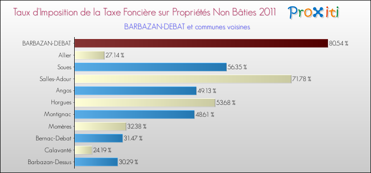 Taux d'imposition de la taxe foncière sur les immeubles et terrains non batis 2011 pour BARBAZAN-DEBAT et les communes proches Comparaison des taux d'imposition de la taxe foncière sur les immeubles et terrains non batis 2011 pour BARBAZAN-DEBAT et les communes voisines