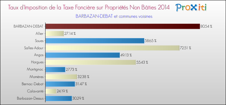 Taux d'imposition de la taxe foncière sur les immeubles et terrains non batis 2014 pour BARBAZAN-DEBAT et les communes proches Comparaison des taux d'imposition de la taxe foncière sur les immeubles et terrains non batis 2014 pour BARBAZAN-DEBAT et les communes voisines