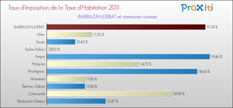 Taux d'imposition de la taxe d'habitation 2011 pour BARBAZAN-DEBAT et les communes proches Comparaison des taux d'imposition de la taxe d'habitation 2011 pour BARBAZAN-DEBAT et les communes voisines