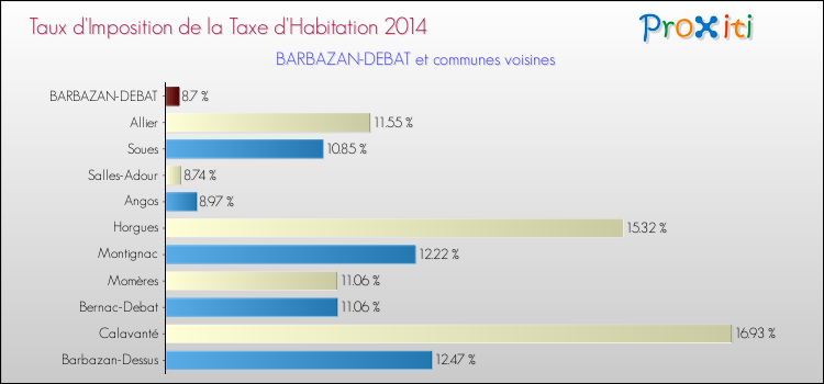 Taux d'imposition de la taxe d'habitation 2014 pour BARBAZAN-DEBAT et les communes proches Comparaison des taux d'imposition de la taxe d'habitation 2014 pour BARBAZAN-DEBAT et les communes voisines