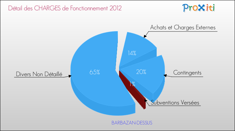 Décomposition des Charges de Fonctionnement 2012 de la commune de BARBAZAN-DESSUS Charges de Fonctionnement 2012 pour la commune de BARBAZAN-DESSUS