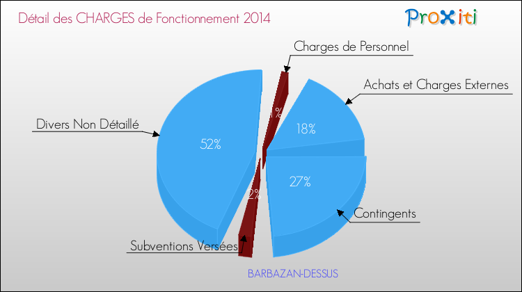 Décomposition des Charges de Fonctionnement 2014 de la commune de BARBAZAN-DESSUS Charges de Fonctionnement 2014 pour la commune de BARBAZAN-DESSUS
