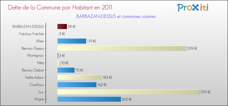 Dette par habitant de la commune en 2011 pour BARBAZAN-DESSUS et les communes proches Comparaison de la dette par habitant de la commune en 2011 pour BARBAZAN-DESSUS et les communes voisines