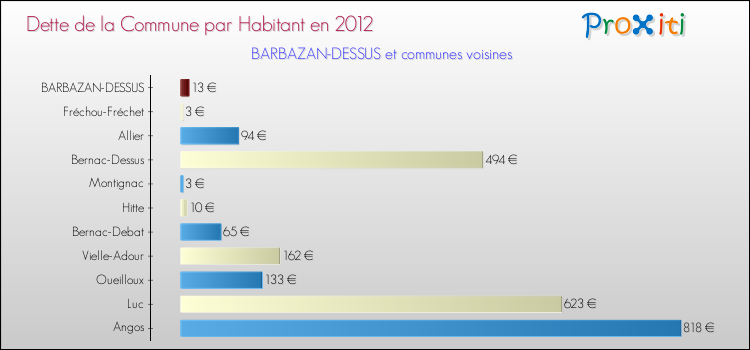 Dette par habitant de la commune en 2012 pour BARBAZAN-DESSUS et les communes proches Comparaison de la dette par habitant de la commune en 2012 pour BARBAZAN-DESSUS et les communes voisines