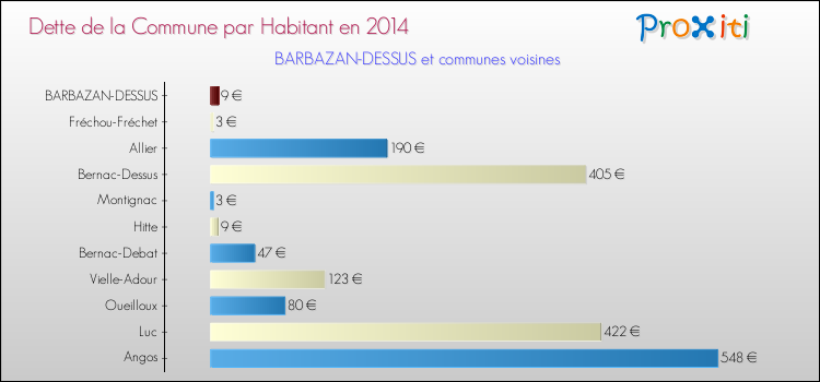 Dette par habitant de la commune en 2014 pour BARBAZAN-DESSUS et les communes proches Comparaison de la dette par habitant de la commune en 2014 pour BARBAZAN-DESSUS et les communes voisines