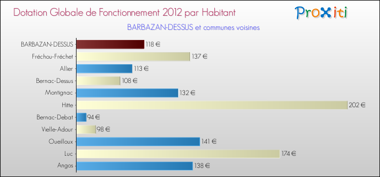 Montant des dotations globales de fonctionnement DGF par Habitant pour BARBAZAN-DESSUS et les communes proches Comparaison des des dotations globales de fonctionnement DGF par habitant pour BARBAZAN-DESSUS et les communes voisines