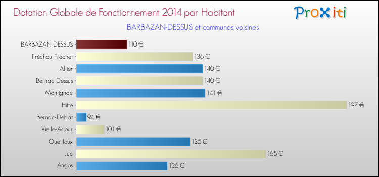 Montant des dotations globales de fonctionnement DGF par Habitant pour BARBAZAN-DESSUS et les communes proches en 2014. Comparaison des des dotations globales de fonctionnement DGF par habitant pour BARBAZAN-DESSUS et les communes voisines en 2014.