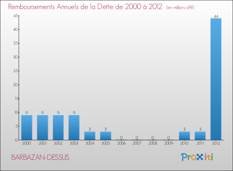 Evolution de l'annuité de la dette pour la commune de BARBAZAN-DESSUS de 2000 à 2012 Annuités de la dette pour BARBAZAN-DESSUS de 2000 à 2012