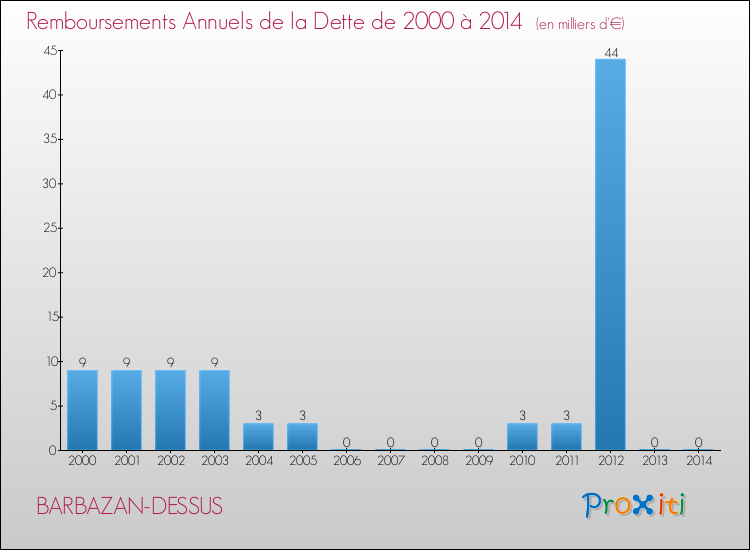 Evolution de l'annuité de la dette pour la commune de BARBAZAN-DESSUS de 2000 à 2014 Annuités de la dette pour BARBAZAN-DESSUS de 2000 à 2014