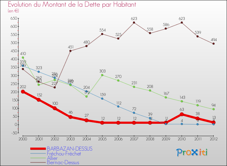 Evolution de la dette par habitant pour la commune de BARBAZAN-DESSUS et les communes proches de 2000 à 2012 Comparaison de la dette par habitant pour BARBAZAN-DESSUS et les communes voisines de 2000 à 2012