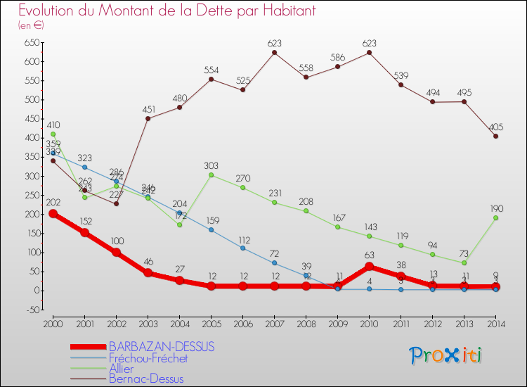 Evolution de la dette par habitant pour la commune de BARBAZAN-DESSUS et les communes proches de 2000 à 2014 Comparaison de la dette par habitant pour BARBAZAN-DESSUS et les communes voisines de 2000 à 2014