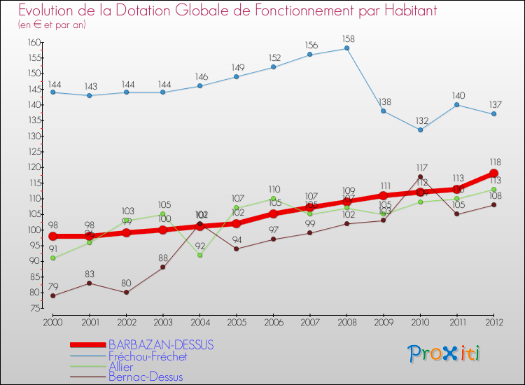 Evolution et montant de la dotation globale de fonctionnement par Habitant pour BARBAZAN-DESSUS et les communes proches Comparaison des dotations globales de fonctionnement par habitant pour BARBAZAN-DESSUS et les communes voisines