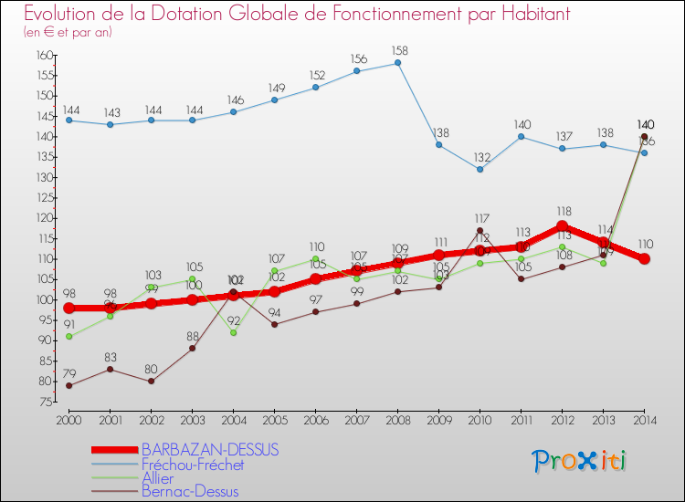 Evolution et montant de la dotation globale de fonctionnement par Habitant pour BARBAZAN-DESSUS et les communes proches de 2000 à 2014. Comparaison des dotations globales de fonctionnement par habitant pour BARBAZAN-DESSUS et les communes voisines de 2000 à 2014.