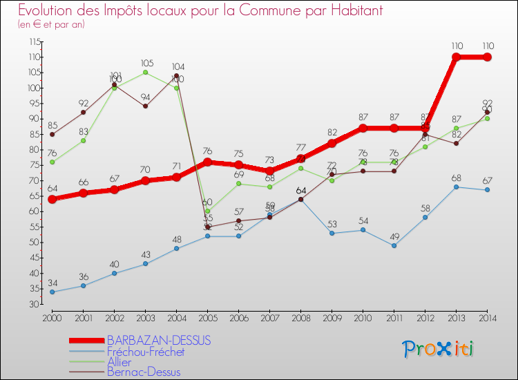 Evolution et montant des impôts locaux par Habitant pour BARBAZAN-DESSUS et les communes proches de 2000 à 2014 Comparaison des impôts locaux par habitant pour BARBAZAN-DESSUS et les communes voisines de 2000 à 2014