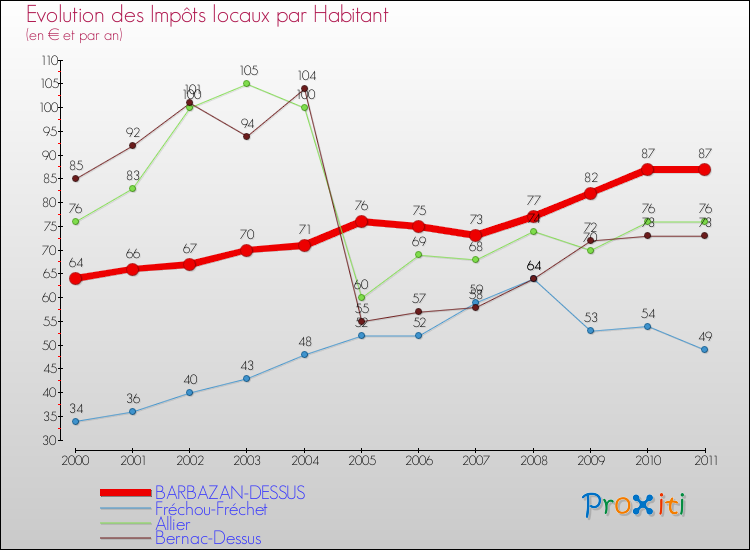 Evolution et montant des impôts locaux par Habitant pour BARBAZAN-DESSUS et les communes proches Comparaison des impôts locaux par habitant pour BARBAZAN-DESSUS et les communes voisines
