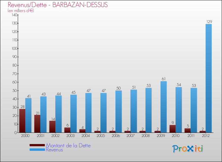 Evolution comparée de la dette et des revenus pour la commune de BARBAZAN-DESSUS de 2000 à 2012 Comparaison de la dette et des revenus pour BARBAZAN-DESSUS de 2000 à 2012