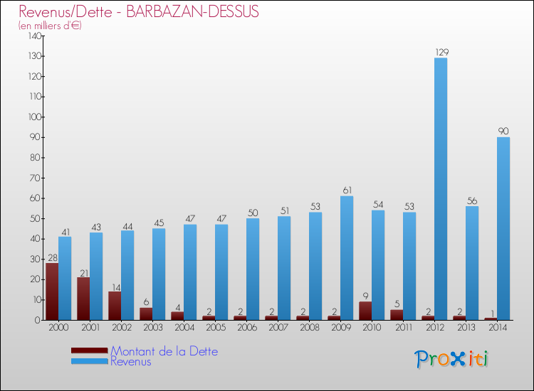 Evolution comparée de la dette et des revenus pour la commune de BARBAZAN-DESSUS de 2000 à 2014 Comparaison de la dette et des revenus pour BARBAZAN-DESSUS de 2000 à 2014