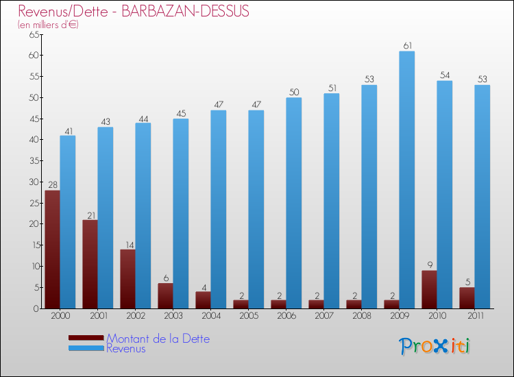 Evolution comparée de la dette et des revenus pour la commune de BARBAZAN-DESSUS de 2000 à 2011 Comparaison de la dette et des revenus pour BARBAZAN-DESSUS de 2000 à 2011