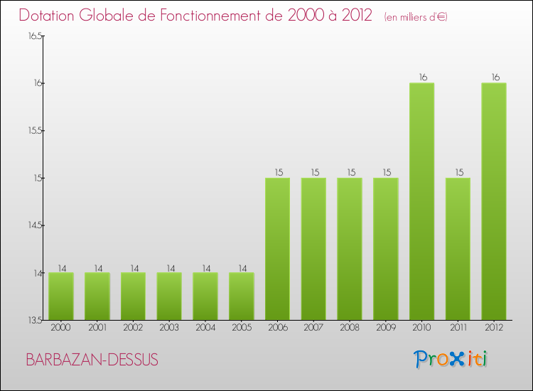 Evolution du montant de la Dotation Globale de Fonctionnement pour la commune de BARBAZAN-DESSUS de 2000 à 2012 Evolution du montant de la Dotation Globale de Fonctionnement pour BARBAZAN-DESSUS de 2000 à 2012
