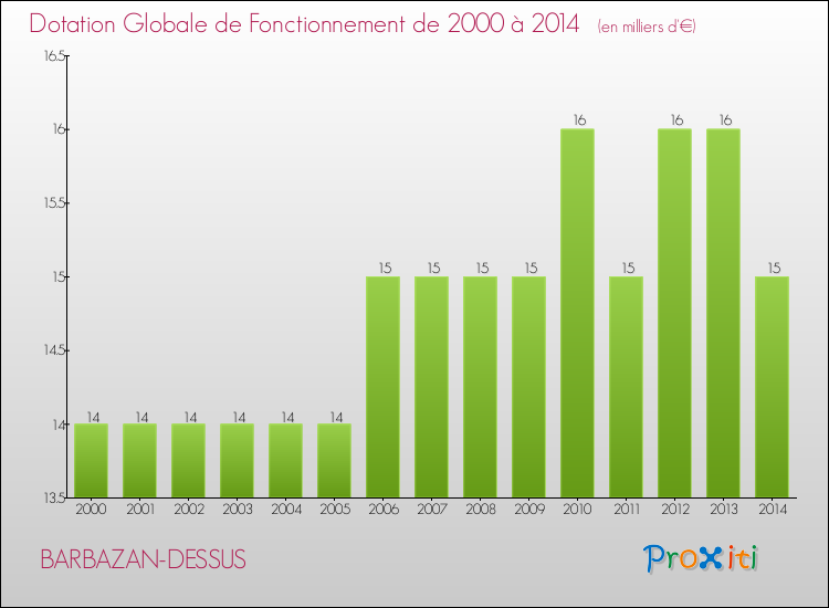 Evolution du montant de la Dotation Globale de Fonctionnement pour la commune de BARBAZAN-DESSUS de 2000 à 2014 Evolution du montant de la Dotation Globale de Fonctionnement pour BARBAZAN-DESSUS de 2000 à 2014