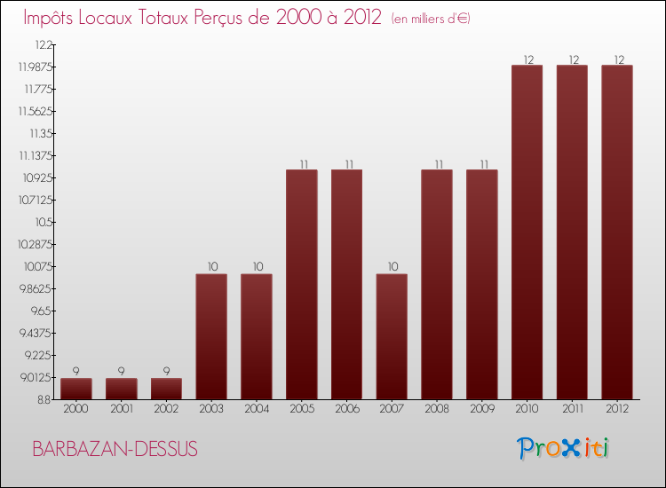 Evolution des Impôts Locaux pour la commune de BARBAZAN-DESSUS de 2000 à 2012 Evolution des Impôts Locaux pour BARBAZAN-DESSUS de 2000 à 2012