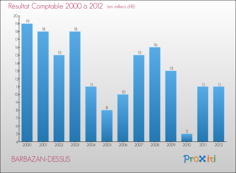 Evolution du résultat comptable pour la commune de BARBAZAN-DESSUS de 2000 à 2012 Evolution du résultat comptable pour BARBAZAN-DESSUS de 2000 à 2012