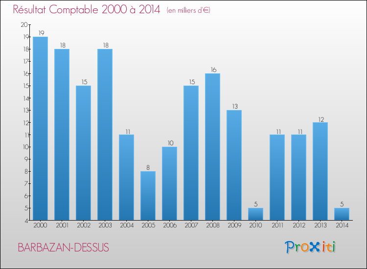 Evolution du résultat comptable pour la commune de BARBAZAN-DESSUS de 2000 à 2014 Evolution du résultat comptable pour BARBAZAN-DESSUS de 2000 à 2014