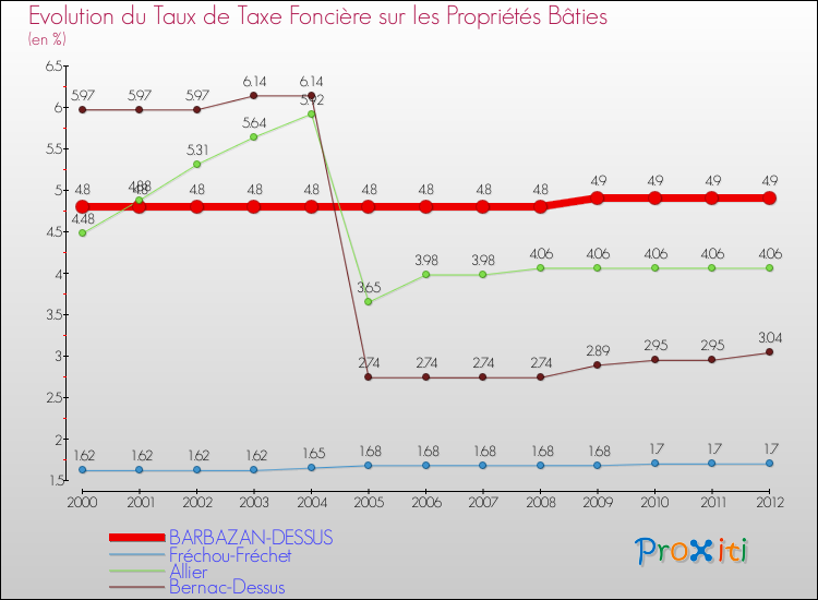 Evolution du taux de la taxe foncière sur le bati pour BARBAZAN-DESSUS et les communes proches de 2000 à 2012 Comparaison des taux de taxe foncière sur le bati pour BARBAZAN-DESSUS et les communes voisines de 2000 à 2012